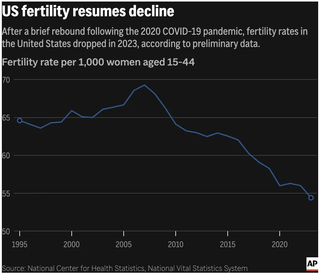 A dark-themed line graph titled 'US fertility resumes decline' shows a downward trend in fertility rates per 1,000 women…