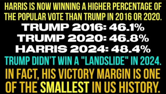 A black background image displays bold yellow and white text comparing popular vote percentages for presidential candidates…