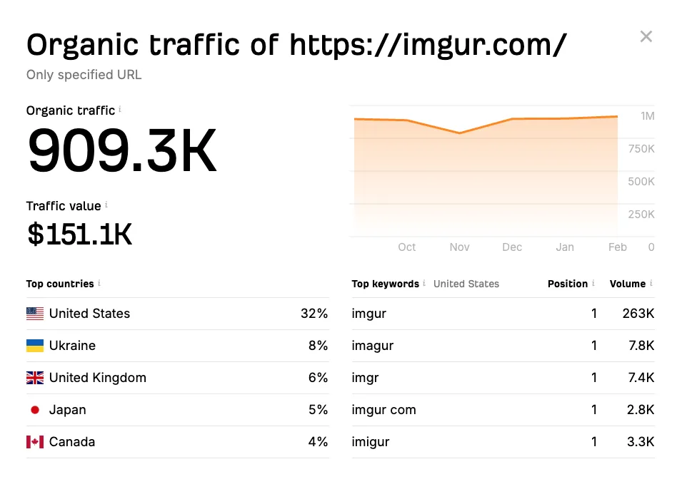A screenshot of a traffic analytics dashboard for imgur.com, showing 909.3K organic traffic and $151.1K traffic value, with…