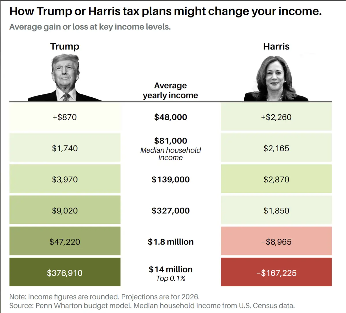 A chart titled 'How Trump or Harris tax plans might change your income' compares projected average annual income changes…