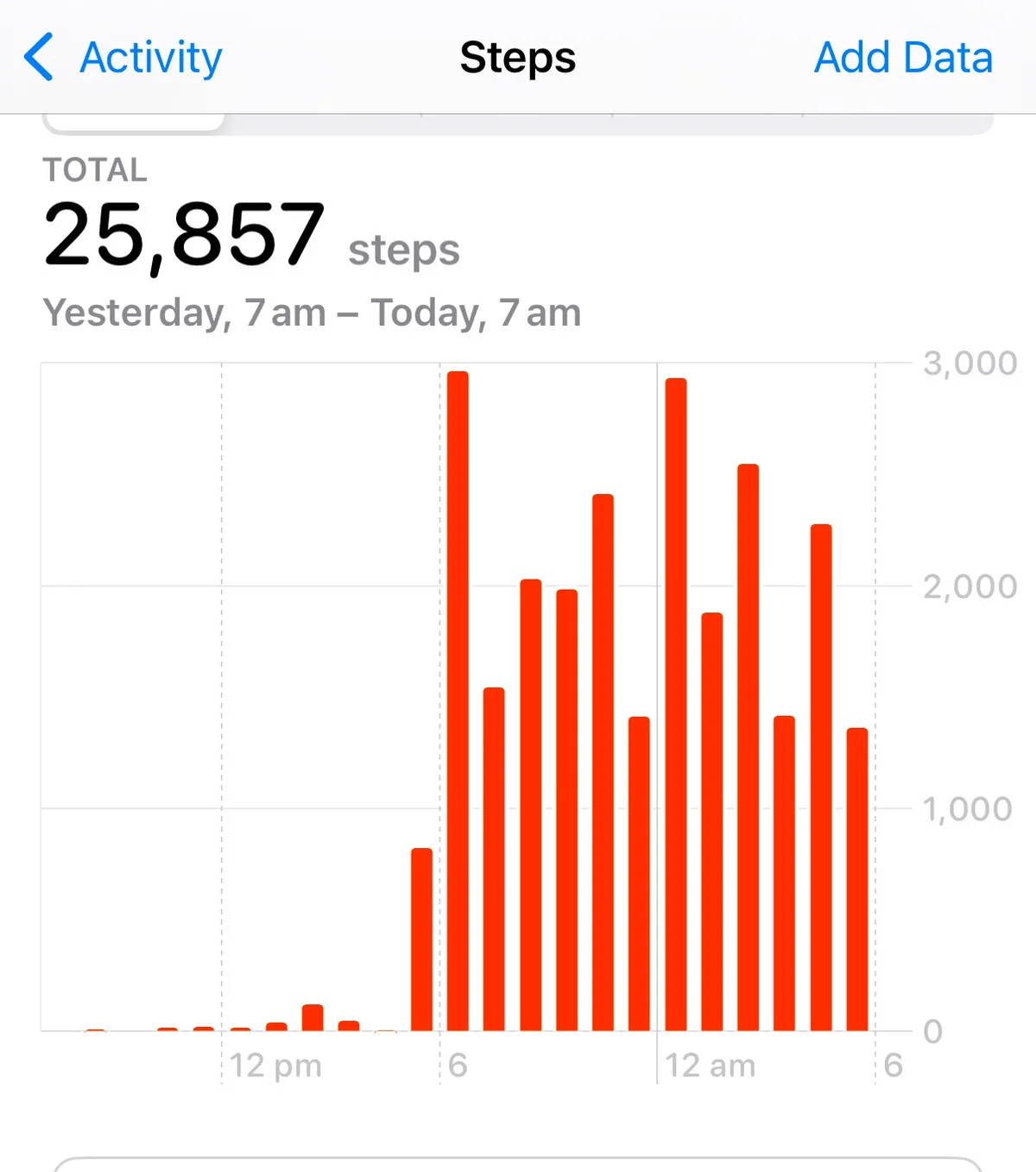 A screenshot of a fitness app's step counter showing a total of 25,857 steps over a 24-hour period from 7 am yesterday to 7…