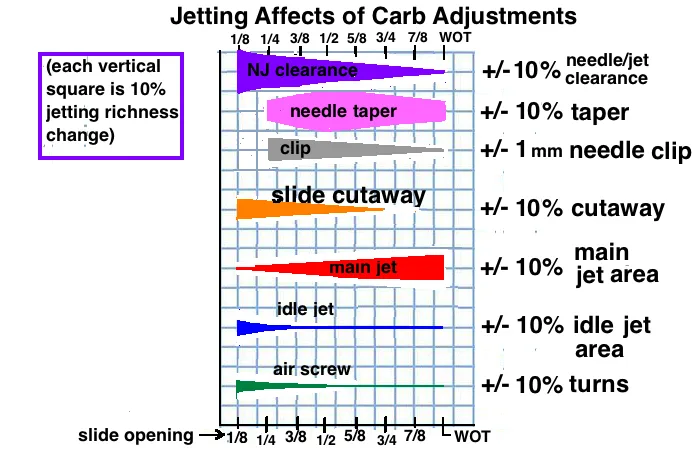 A technical chart titled 'Jetting Effects of Carb Adjustments' shows various carburetor adjustment components like needle…