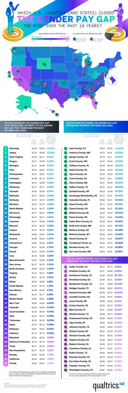 An infographic titled 'Which U.S. Counties (and States) Closed the Gender Pay Gap the Most Over the Past 10 Years?' displays…
