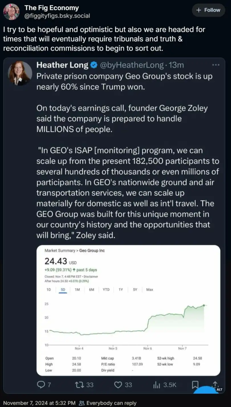 A screenshot of a social media post showing a tweet from Heather Long about Geo Group's stock rising 60% after Trump's win…