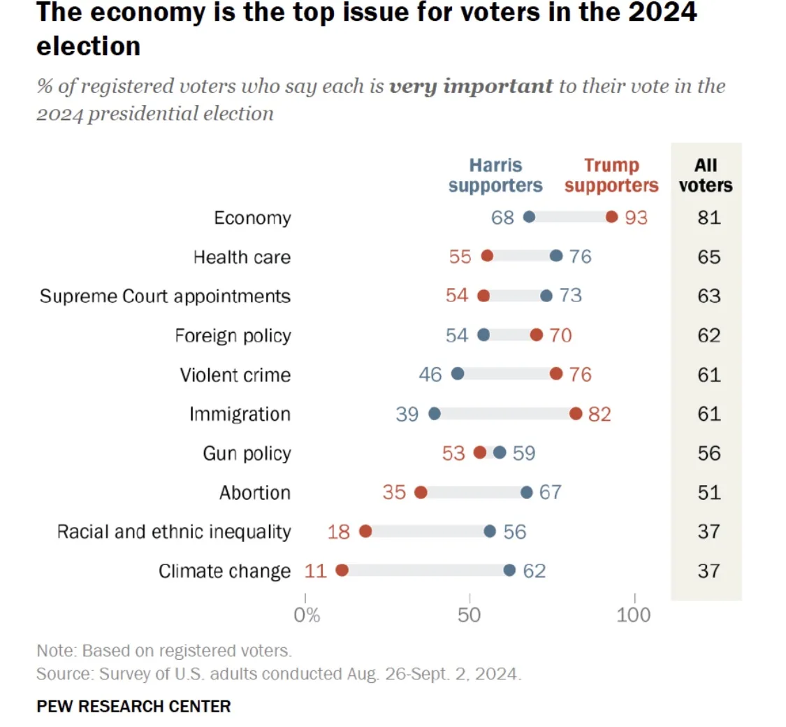 A bar chart from Pew Research Center shows voter priorities for the 2024 presidential election, comparing Harris supporters…