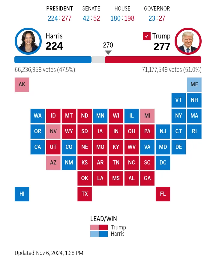 An election map showing Trump leading Harris 277 to 224 in the presidential race, with Trump winning 270 electoral votes to…