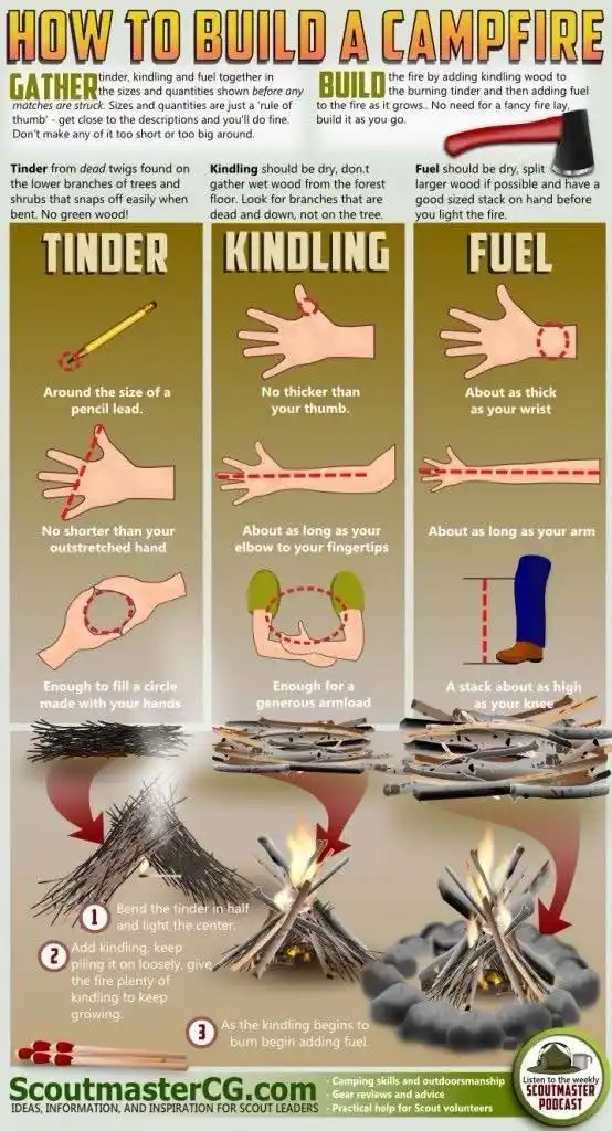 An infographic titled 'HOW TO BUILD A CAMPFIRE' visually instructs on gathering tinder, kindling, and fuel using hand…