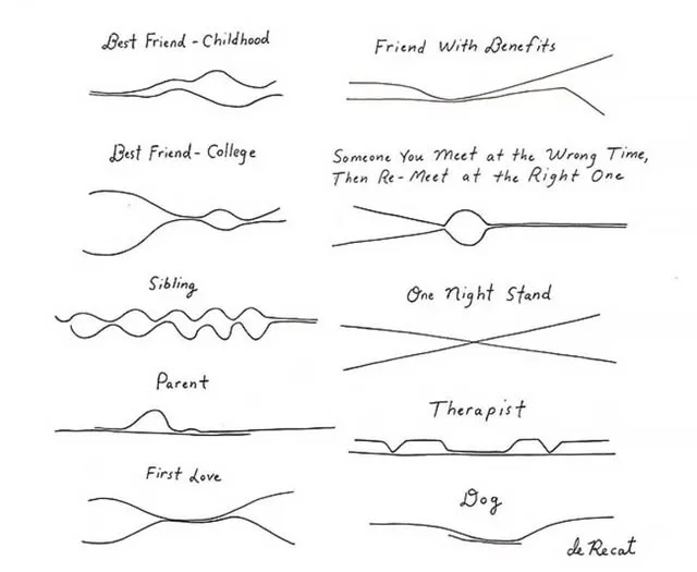 The Evolution of Relationships Through the Years
