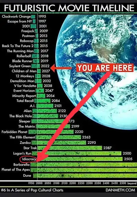 A timeline chart titled 'FUTURISTIC MOVIE TIMELINE' lists sci-fi films with release years, showing 'YOU ARE HERE' in red…