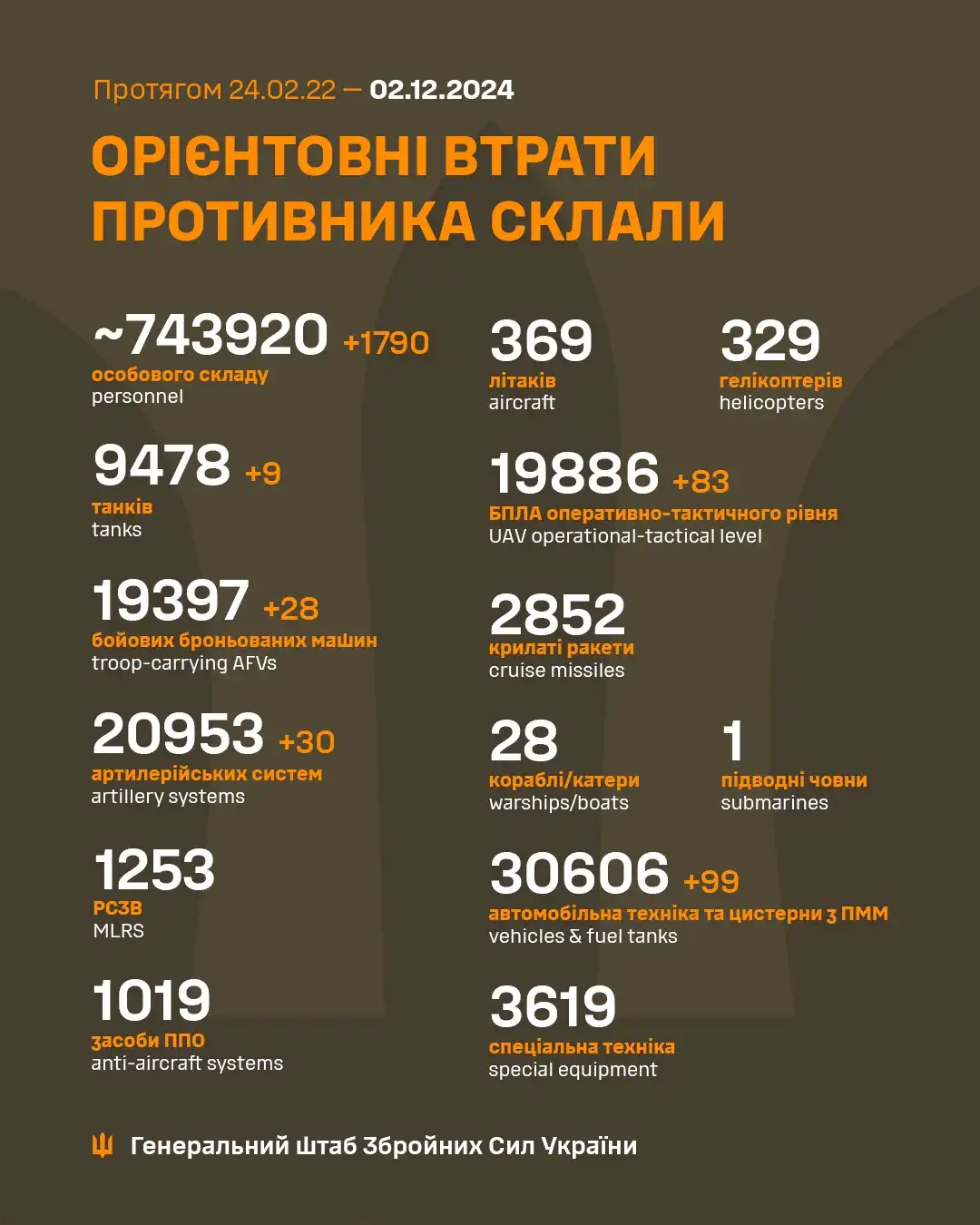 Latest Update from the Ukrainian Armed Forces - December 2nd