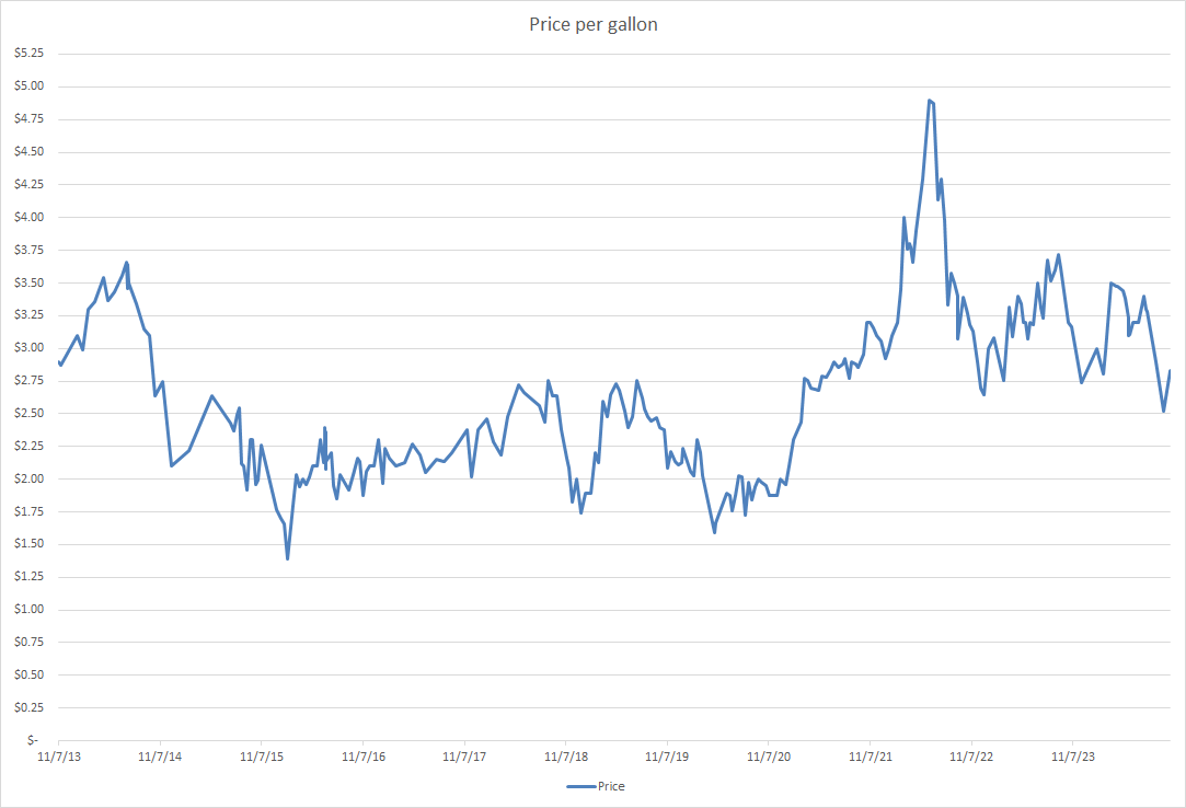 A line graph titled 'Price per gallon' shows the fluctuating cost of fuel from November 2013 to November 2023, with the…