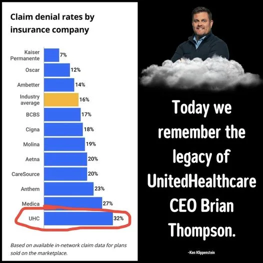 A bar chart titled 'Claim denial rates by insurance company' shows Kaiser Permanente at 7%, Oscar at 12%, and…