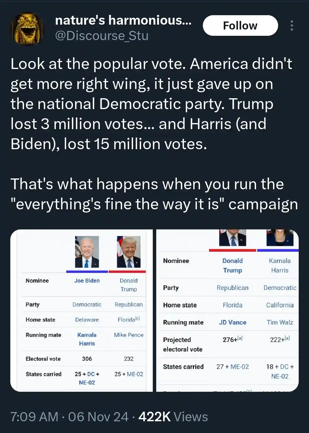 A screenshot of a social media post showing two side-by-side electoral vote comparison tables for Joe Biden vs. Donald Trump…
