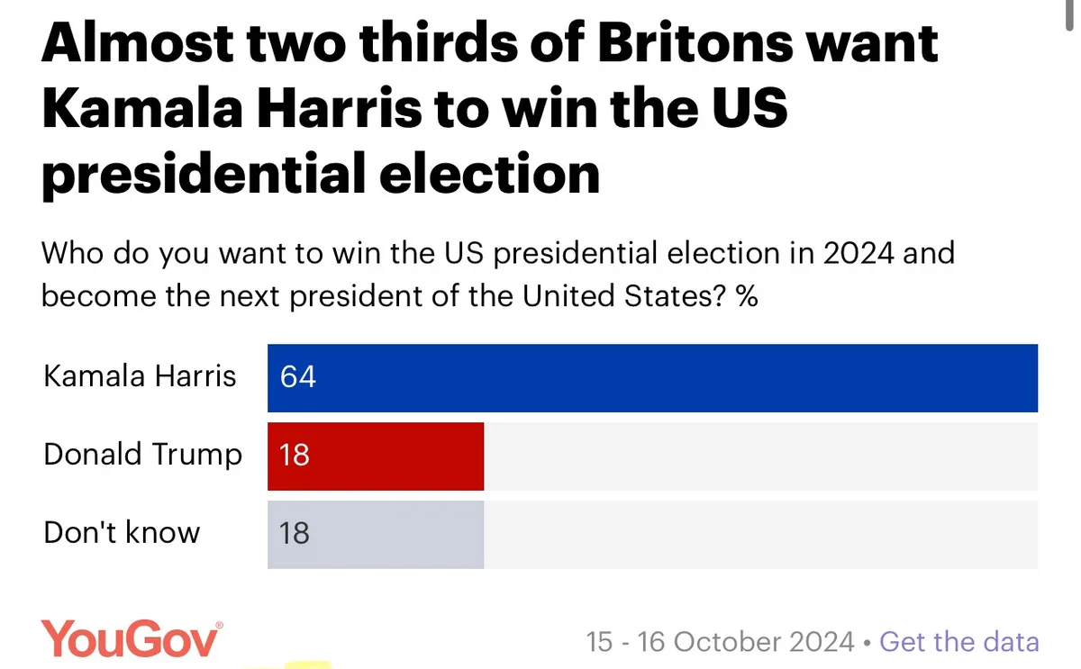 A YouGov poll chart from October 2024 shows that 64% of Britons want Kamala Harris to win the 2024 US presidential election…