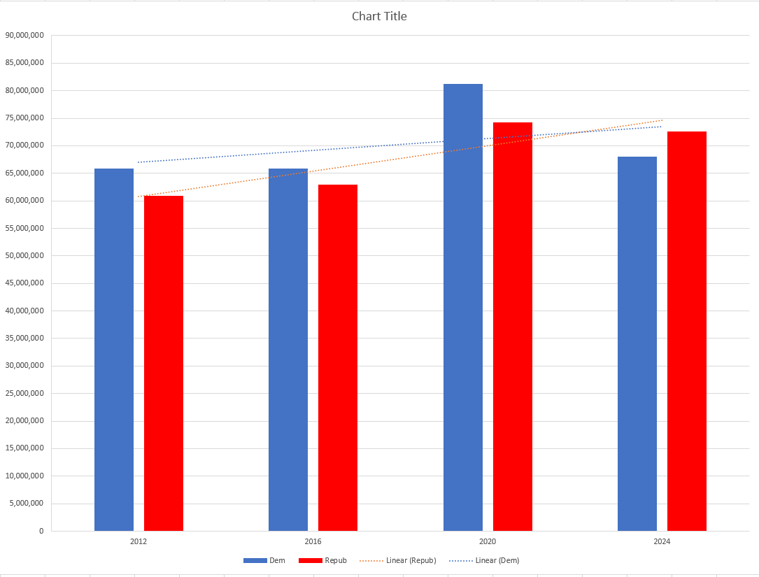 A bar chart with blue and red bars for years 2012, 2016, 2020, and 2024, showing 'Dem' and 'Repub' values, with dotted trend…