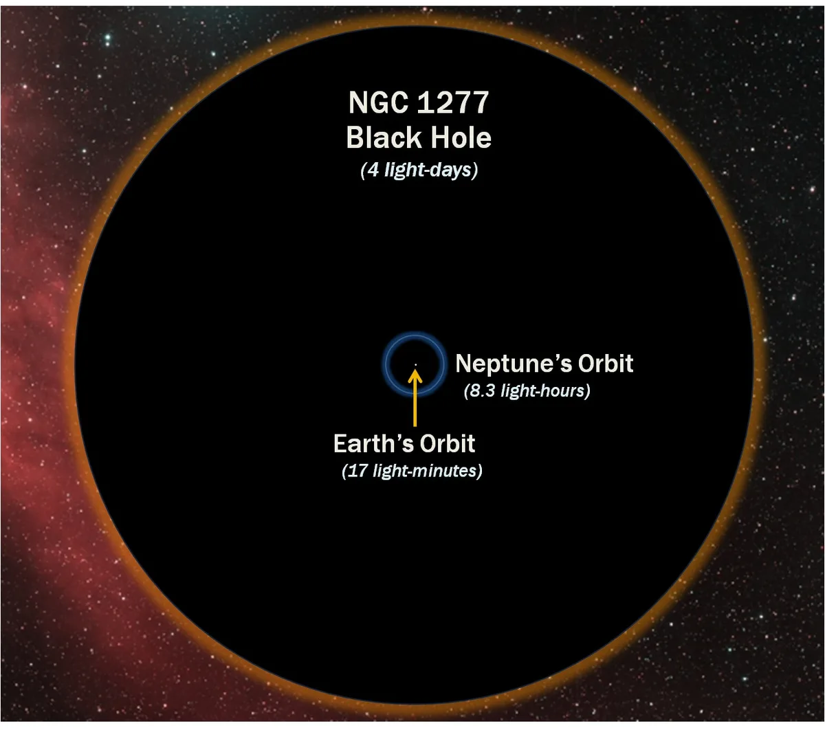 A diagram shows a black hole labeled 'NGC 1277 Black Hole (4 light-days)' with concentric circles representing 'Earth's…