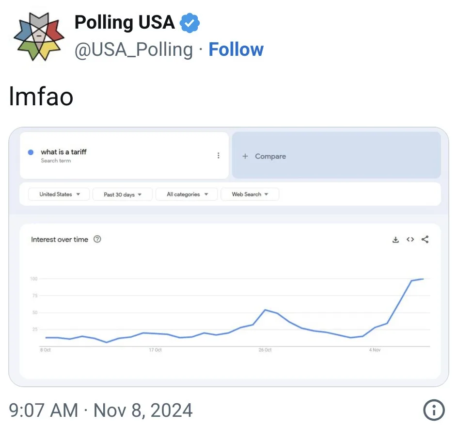 A screenshot of a Twitter post from 'Polling USA' showing a Google Trends graph for the search term 'what is a tariff'. The…