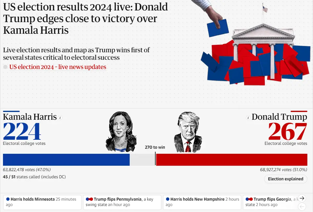 A screenshot of a 2024 US election results webpage shows Donald Trump with 267 electoral votes and Kamala Harris with 224…