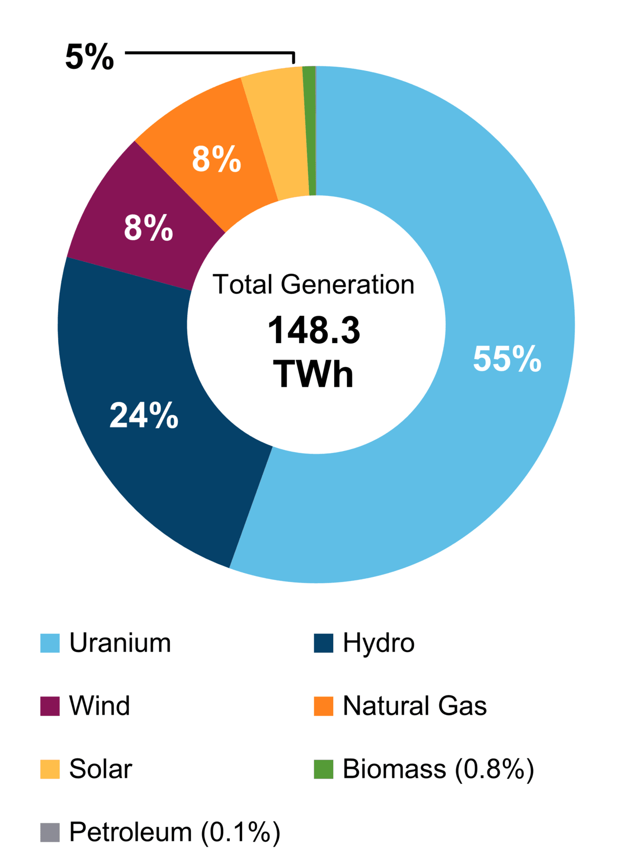 A donut chart showing energy generation percentages: Uranium at 55%, Hydro at 24%, Wind and Natural Gas each at 8%, Solar at…