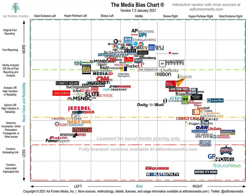 Media Bias Uncovered: Food for Thought