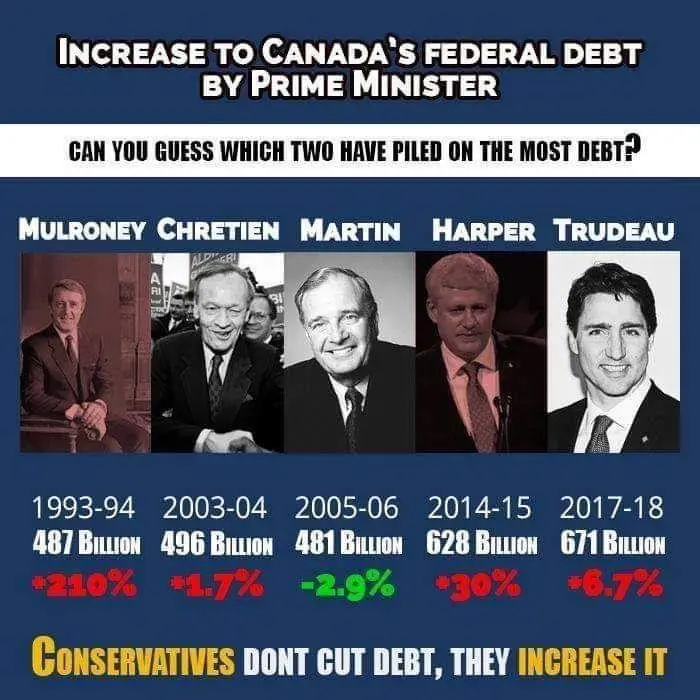 Surprising Truth: Canadian Conservatives Mirror American Fiscal Follies