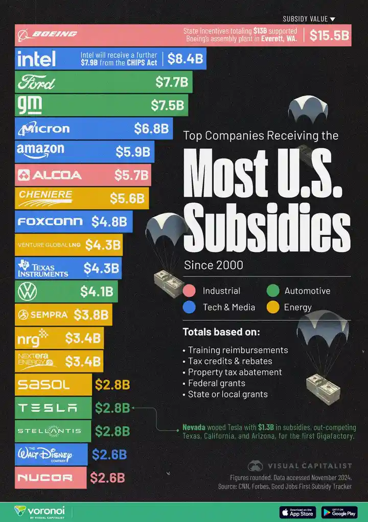 A bar chart titled 'Top Companies Receiving the Most U.S. Subsidies Since 2000' lists companies like Boeing, Intel, Ford…