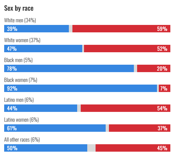 A bar chart titled 'Sex by race' displays two horizontal bars per racial group: blue for 'sex' and red for 'not sex'. The…