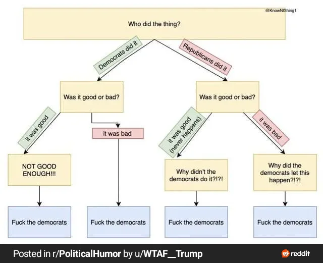 A flowchart titled 'Who did the thing?' branches into 'Democrats did it' and 'Republicans did it'. Each path asks 'Was it…