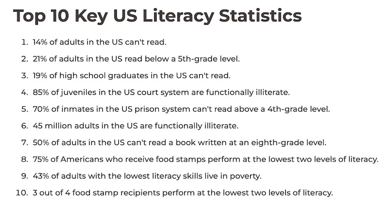 A list titled 'Top 10 Key US Literacy Statistics' displays alarming data points about adult illiteracy in the United States…