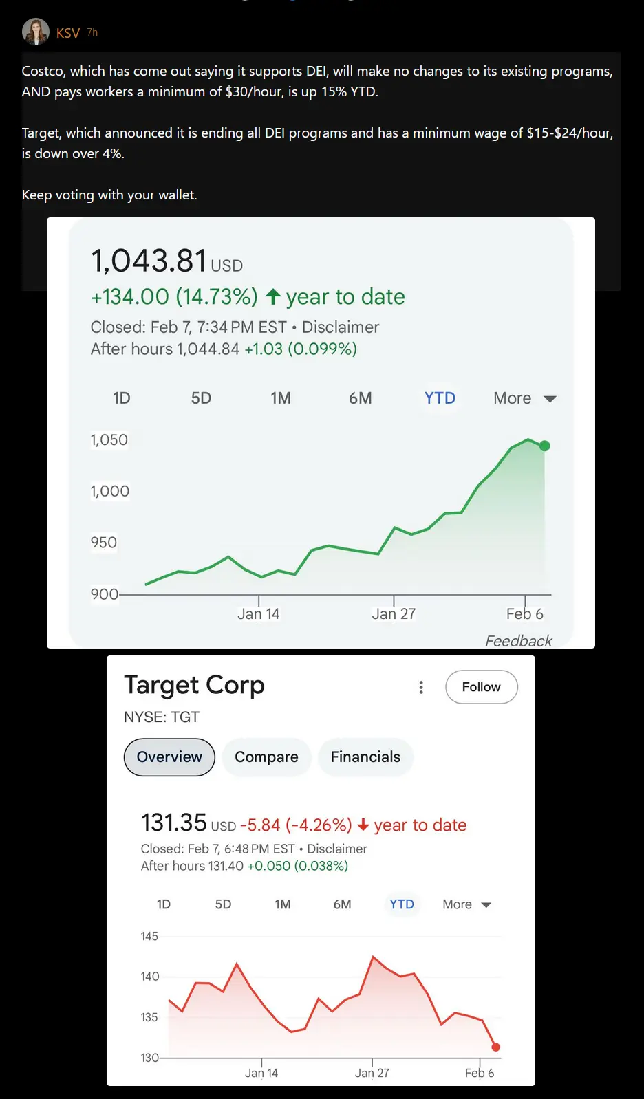 The image displays two stock charts side-by-side: Costco's stock is shown rising with a green line and positive percentage…