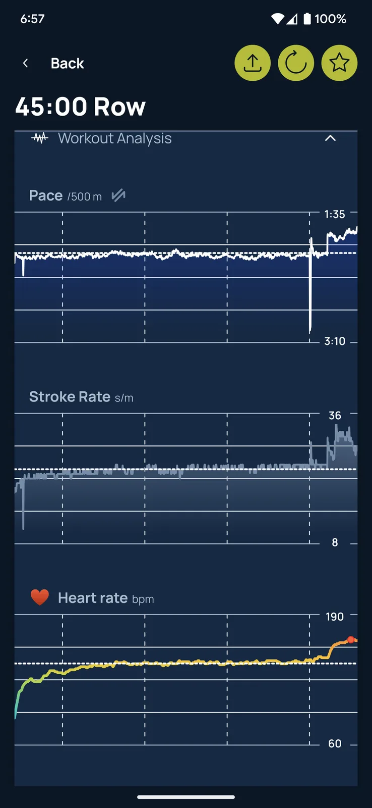 A fitness app screenshot showing a 45:00 row workout analysis with three graphs: pace per 500m, stroke rate per minute, and…
