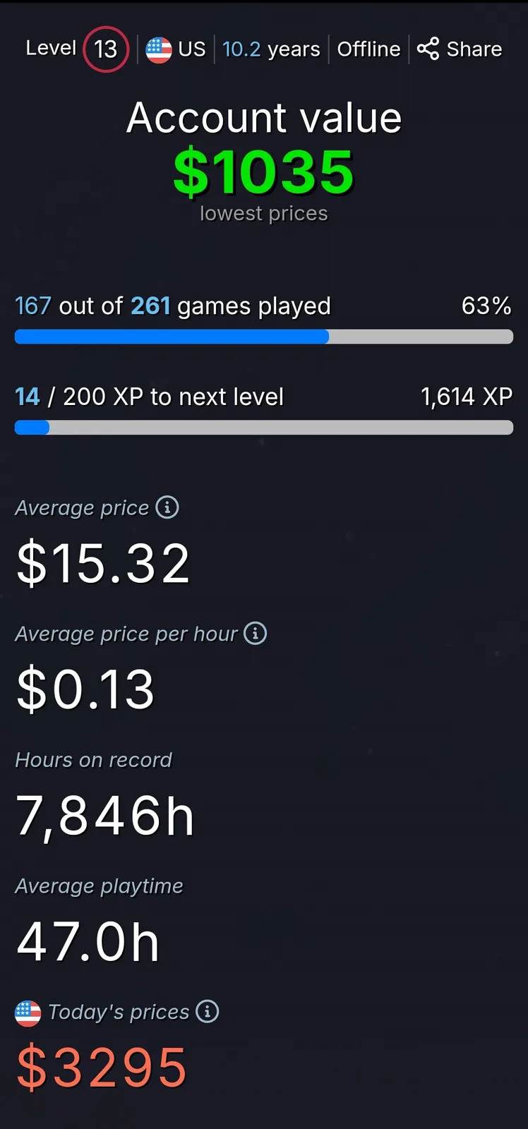 A screenshot of a gaming account statistics page showing a level 13 account with $1035 in account value, 167 out of 261…