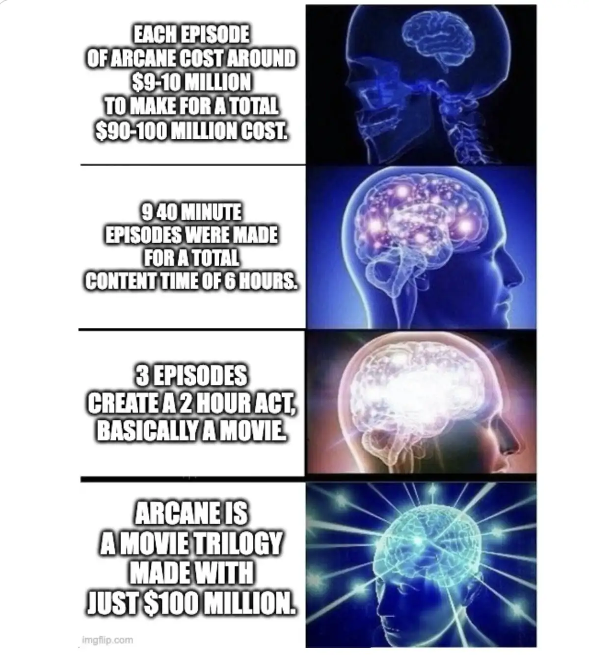 A four-panel meme uses a progression of increasingly illuminated brain images to illustrate the surprising cost-efficiency…