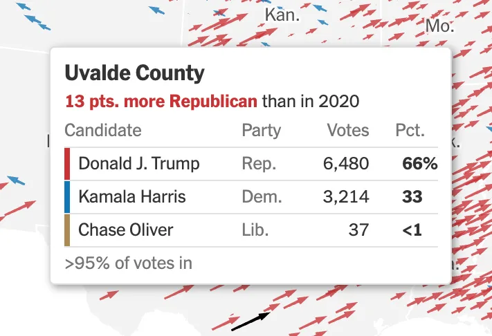 An election results box for Uvalde County shows Donald J. Trump winning with 66% of the vote, Kamala Harris with 33%, and…