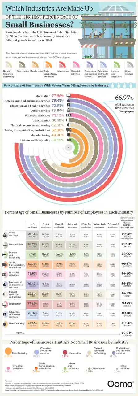 An infographic titled 'Which Industries Are Made Up OF THE HIGHEST PERCENTAGE OF Small Businesses?' displays data from the…