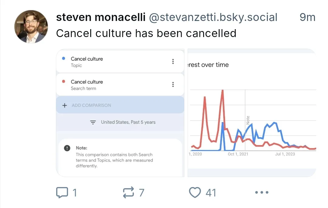 A screenshot of a social media post by Steven Monacelli showing a Google Trends graph for 'Cancel culture' over the past…