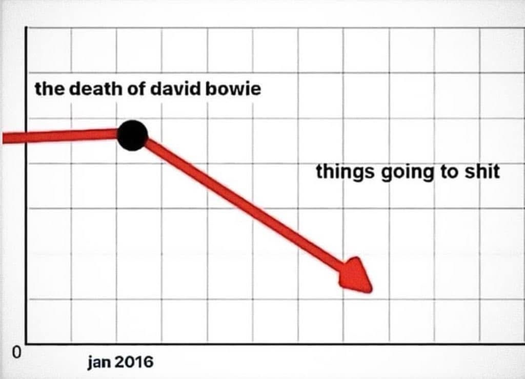 A graph with a red line starting flat, then sharply declining after a black dot labeled 'the death of david bowie' in…
