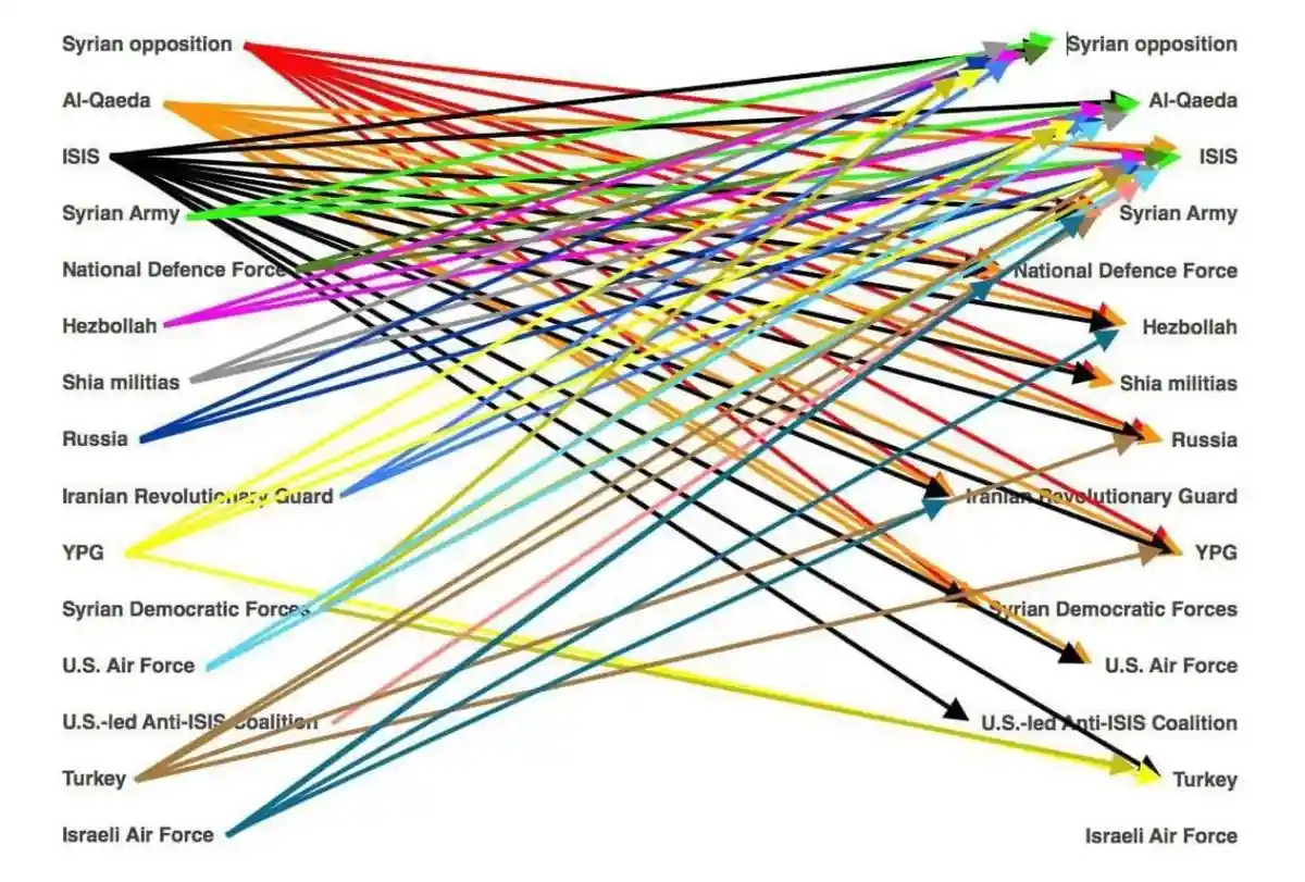 Understanding the Complex Conflict in Syria: A Simplified Overview