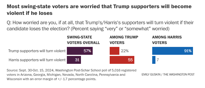A bar chart from a Washington Post poll shows swing-state voters' concerns about violence if Trump or Harris loses. Among…
